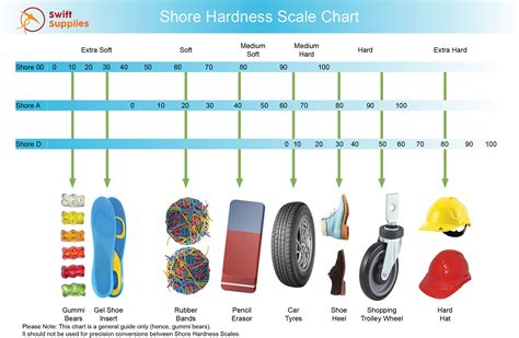 hardness test plastics|durometer hardness chart.